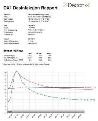 Desinfeksjon - minutt for minutt: Desinfeksjonsrapporten forteller hvordan temperatur, luftfuktighet og hydrogenperoksidkonsentrasjon har vært iver en time i et rom på litt over 30 m 2 .