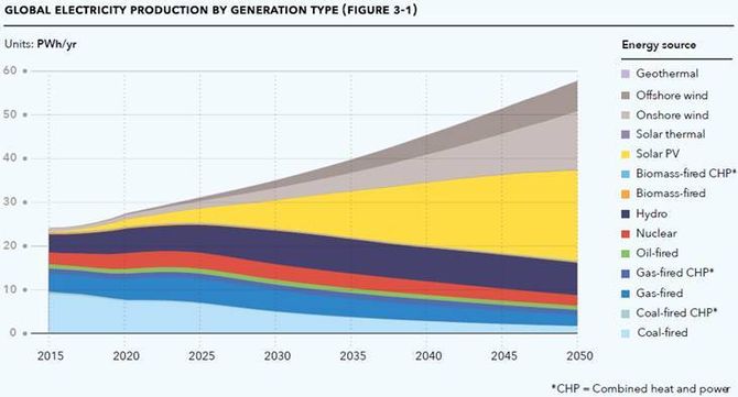 Kilde: DNV GL Energy Transfer Outlook 2017: Main report Figure 3 - 1.   