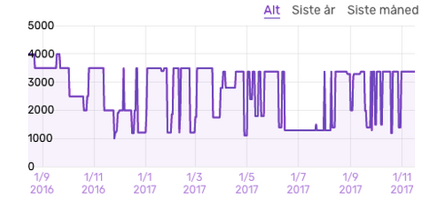 Slik ser prishistorikken til Harman/Kardon Onyx Studio 3. Den har blitt solgt til halv pris en haug av ganger tidligere, og vil trolig falle til samme pris neste uke.