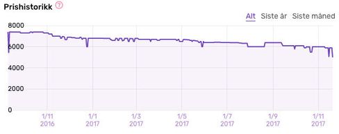 Slik har prisen på iPhone 7 utviklet seg.