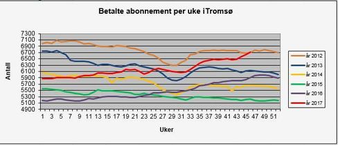 Antall betalende abonnenter - som altså er lavere og ikke direkte sammenlignbart med offisielt opplag.