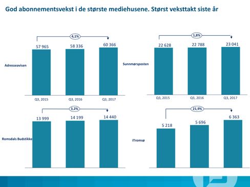 iTromsø var vekstvinneren da Polaris gjorde opp status for 3. kvartal tidligere i høst.