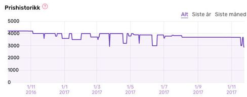 Slik har prisen utviklet seg på GoPro Hero5 Black.