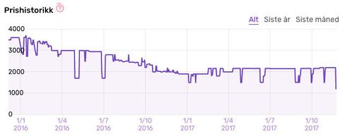 Slik har prisen utviklet seg på Netgear Nighthawk X4S R7800.