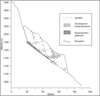 Figur 1. Alternativ geologisk modell for «Veslemannen» (Skrede et al 2015).