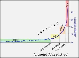 Figur 2. Kriterier for fastsetting av faregrad. (Nasjonal beredskapsplan for fjellskred).
