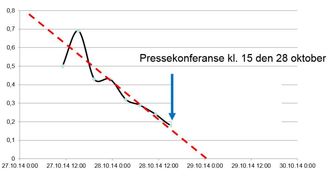 Figur 3. Invers hastighet som funksjon av tiden for øvre målepunkt i Veslemannen i slutten av oktober 2014.