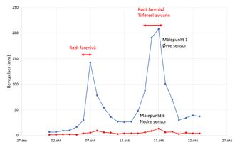 Figur 4. Analyse av hastighetsdata ved den kritiske perioden 28. oktober 2014.
