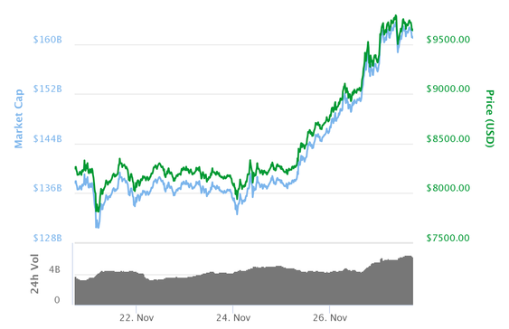 Bitcoin-utviklingen den siste uken. Det går fremdeles bare én vei, og nå er verdien over 10000 dollar.
