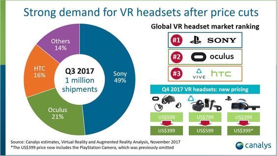 Sony er dominerende på VR-markedet, men VR er generelt på fremmarsj.