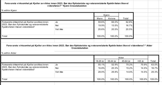 SPØRREUNDERSØKELSE: Svarene fra NLFs spørreundersøkelse viser at folk i Kjellers nærområde hilser veteranflyene velkommen også etter at Forsvaret flagger ut i 2023.