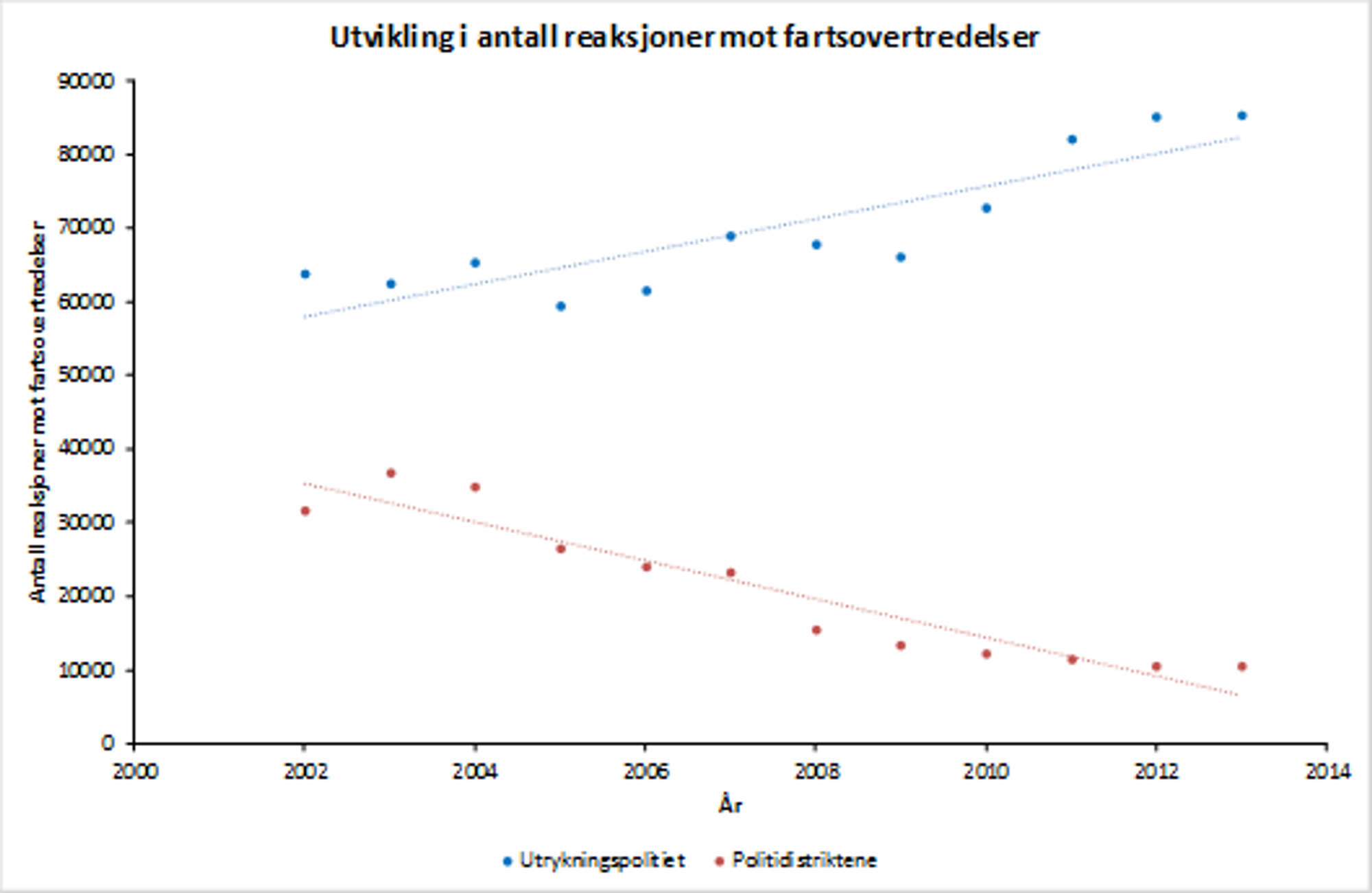 UTVIKLINGEN: Grafen er hentet fra en undersøkelse som Transportøkonomisk institutt gjorde i 2014, og viser utviklingen i oppdagelsesrisiko for trafikkforseelser (TØI-rapport 1361/2014).