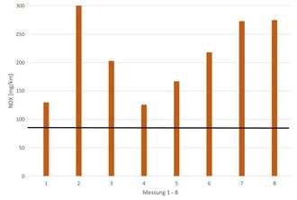 DUHs målinger fra åtte tester viser at utslippet i alle ligger over grenseverdien på 80 mg NOx per kilometer.