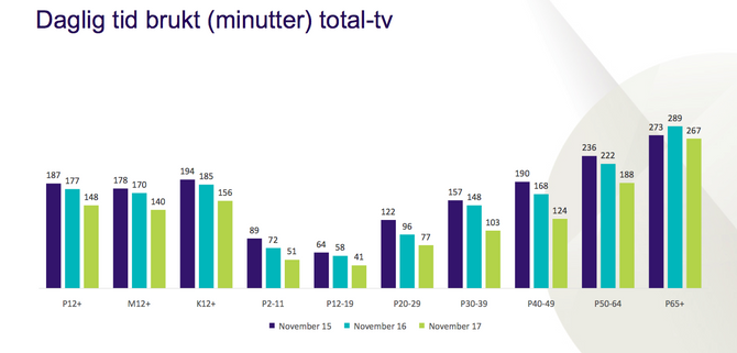 Så mange minutter så vi på TV i november - totalt for alle kanaler. (Kilde: NRK / Kantar Media)