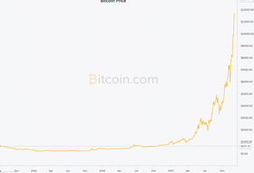 Slik har verdien av en Bitcoin utviklet seg mot dollaren siden juni 2014 til dags dato.
