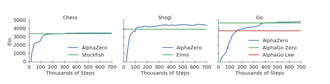 Læringskurven for AlphaZero var bratt. Her vises læringskurven for henholdsvis sjakk, Shogi og Go.