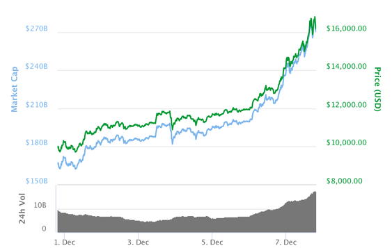 Bitcoin fortsetter den ville ferden oppover, og ligger nå på over 16 000 dollar.