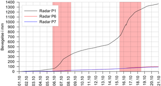 Bevegelser i øvre del (P1) og nedre del (P6 og P7) fra 1. til 21. oktober 2017. Periodene med rødt farenivå er vist med rødt. Se kurven under for detaljer i nedre del.