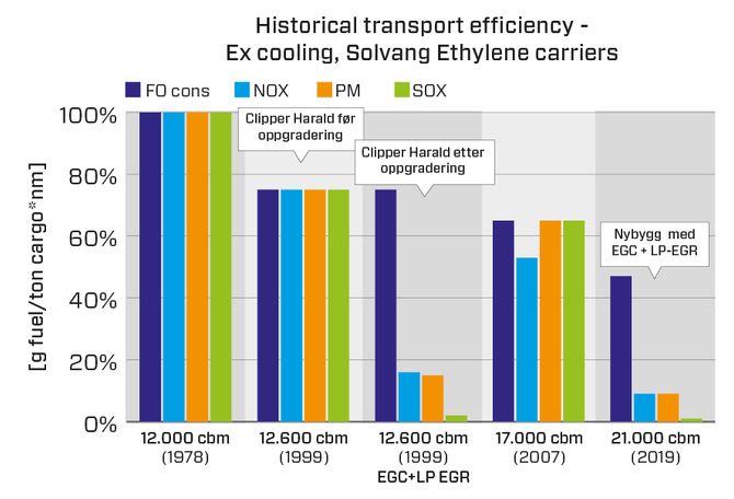 Figuren viser % reduksjon i utslipp av CO2, NOx, partikler og SOx. For partikler har tiltak om lag 80% virkningsgrad. - En viktig del av arbeidet om bord i Clipper Harald har vært å øke partikkel rensingen, og oppdaterte målinger vil komme som en del av Smart maritim prosjektet, sier flåtedirektør Tor Øyvind Ask.