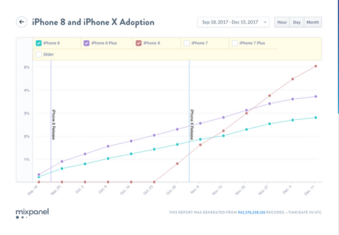 Her er grafen som angivelig viser at iPhone X selges mer enn iPhone 8.