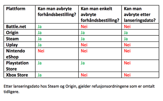 Kun Steam, Origin og Playstation Store lar kundene enkelt få refundert forhåndsbestillinger. Nintendo tilbyr ikke refundering av forhåndsbestillinger i det hele tatt.