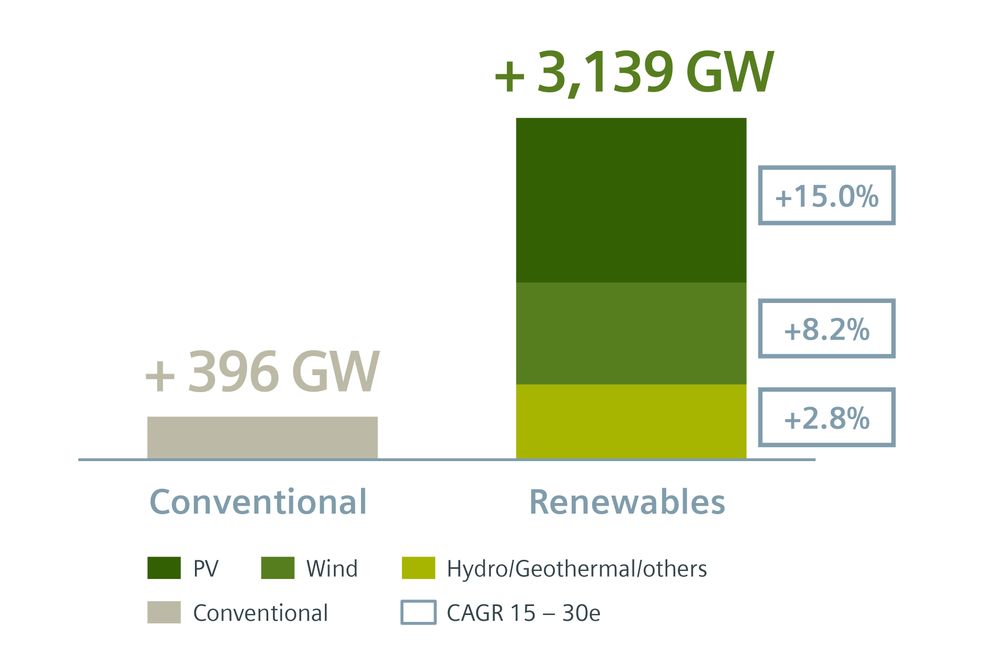 I tiden frem til 2030 tyder prognosene på en ganske beskjeden vekst i tilgangen på ny fossilbasert energi i verden, mens veksten i fornybar kraft er spådd å bli formidabel.