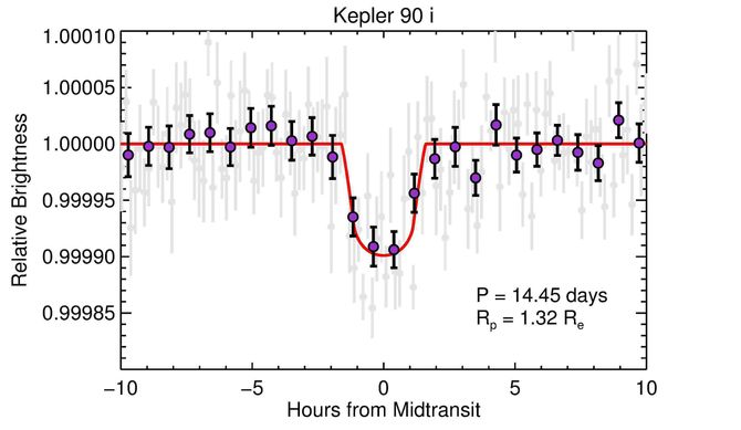 Her ser man hvordan lysstyrken fra stjernen Kepler 90 endres når planeten Kepler 90i passerer stjerneskiven. De grå punktene er gjennomsnittsverdier over en periode på 10 minutter, mens de lilla punktene er et gjennomsnitt for en firedel av passasjetiden, som i det aktuelle tilfellet tilsvarer omkring 45 minutter. Omløpstiden for planeten er 14,45 dager, og planetens radius er vurdert til 1,32 ganger Jordens.