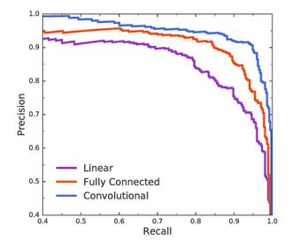 Tre forskjellige nettverk. Et convolutional nettverk er best, siden det for eksempel med en recall på 95 prosent (det vil identifisere 95 prosent av alle reelle planeter som eksisterende planeter), har den høyeste presisjonen på 90 prosent (90 prosent av alle klassifikasjonene dens er reelle planeter).
