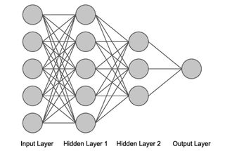 Fully connected neural network.