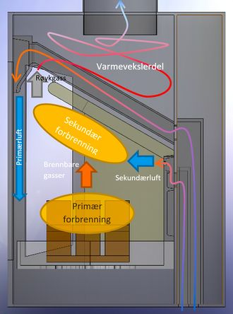 Totrinns forbrenning: Luftstrømmen gjennom en moderne rentbrennende ovn er svært mye mer kompleks og gjennomtenkt enn i gamle ovner.