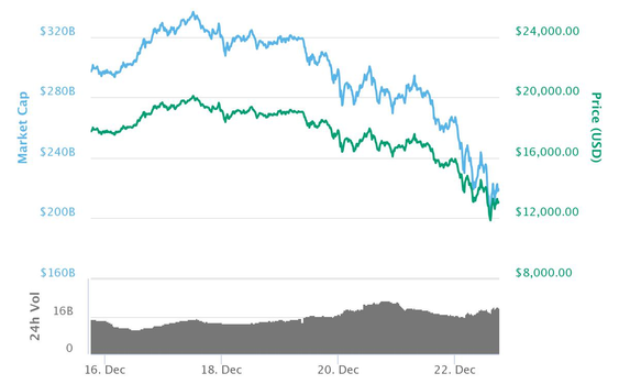 Bitcoin-utviklingen fram til 22. desember.