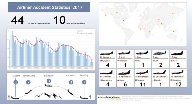 ASNs flyulykkesstatistikk for 2017
