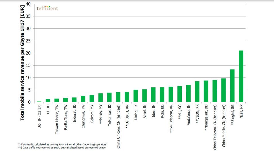 Grafen viser totale inntekter per gigabyte hos mobiloperatører i Europa. Kilde er Tefficient. 
