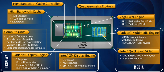 Intel har kombinert en Core i7-prosessor med grafikkprosessor fra AMD.