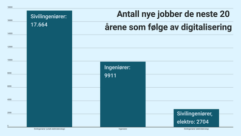 Fersk rapport: Digitalisering vil skape 30.000 nye ingeniørjobber i Norge de neste 20 årene