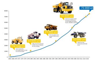 Salgsgrafen for rammestyrte hjullastere fra Volvo viser to markante skift i salget. Et i 1974 og et på 90-tallet. Illustrasjon: Volvo CE