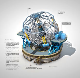 The European Extremely Large Telescope (E-ELT), with a main mirror 39 metres in diameter, will be the world’s biggest eye on the sky when it becomes operational early in the next decade. The E-ELT will tackle the biggest scientific challenges of our time, and aim for a number of notable firsts, including tracking down Earth-like planets around other stars in the “habitable zones” where life could exist — one of the Holy Grails of modern observational astronomy. The telescope design itself is revolutionary and is based on a novel five-mirror scheme that results in exceptional image quality. The primary mirror consists of almost 800 segments, each 1.4 metres wide, but only 50 mm thick. The optical design calls for an immense secondary mirror 4.2 metres in diameter, bigger than the primary mirrors of any of ESO's telescopes at La Silla. Adaptive mirrors are incorporated into the optics of the telescope to compensate for the fuzziness in the stellar images introduced by atmospheric turbulence. One of these mirrors is supported by more than 6000 actuators that can distort its shape a thousand times per second. The telescope will have several science instruments. It will be possible to switch from one instrument to another within minutes. The telescope and dome will also be able to change positions on the sky and start a new observation in a very short time. The very detailed annotated design for the E-ELT shown here is preliminary.