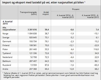 Kilde: SSB