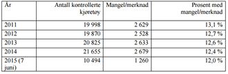 Kilde: Statens vegvesen