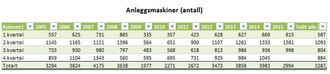 Statistikken viser at 2007 var det beste året for salg av anleggmaskiner. 2015 KAN ta rekorden.