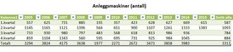 I MGFs tall er det bare andre i andre kvartal i 2008 at det ble solgt flere anleggmaskiner enn andre kvartal 2015.