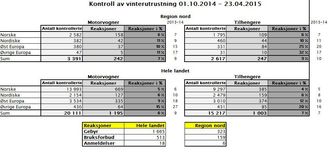 Kontroll av vinterutristning. Illustrasjon: Statens vegvesen Region nord.