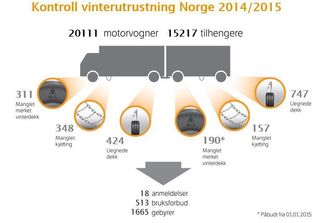 Tallenes tale fra Statens vegvesen viser at det er dårlige dekk som er den vanligste årsaken til gebyr eller kjøreforbud.