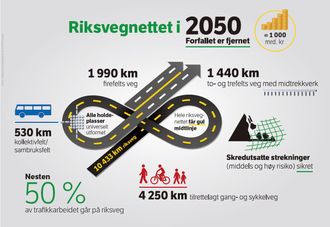 Dette er tallene som må oppfylles for å få en tilfredstillende standard på veinettet i 2050, mener Statens vegvesen.