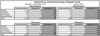 Tabellen viser hvor mange tunge kjøretøy og tilhengere som er kontrollert, og andelen av kontrollene som har resultert i reaksjoner.