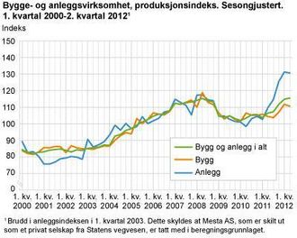 Tallene fra SSB viser at aktivitetsnivået i bygg og anlegg nå er på nivå med toppnivået i 2008.