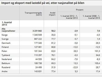 Kilde: Statistisk sentralbyrå