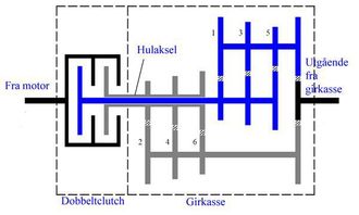 Skjematisk oppbygging av en dobbeltclutch-girkasse med 6 trinn. Den ene clutchen betjener girtrinnene 1, 3 og 5, den andre tilsvarende 2, 4 og 6.