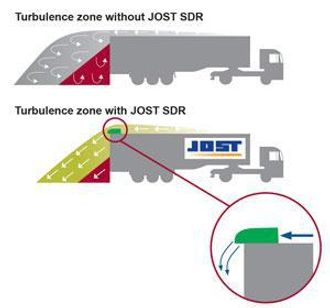 Denne skissen viser luftstrømmen bak en semitrailer uten (øverst) og med SDR.