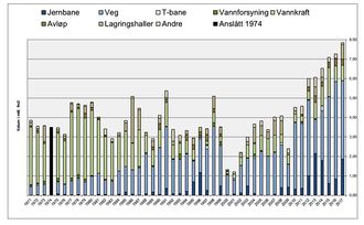 Uttatt tunnelmasser i millioner kubikkmeter fra 1971 til 2017. Illustrasjon: Norsk Forening for Fjellsprengningsteknikk (NFF)